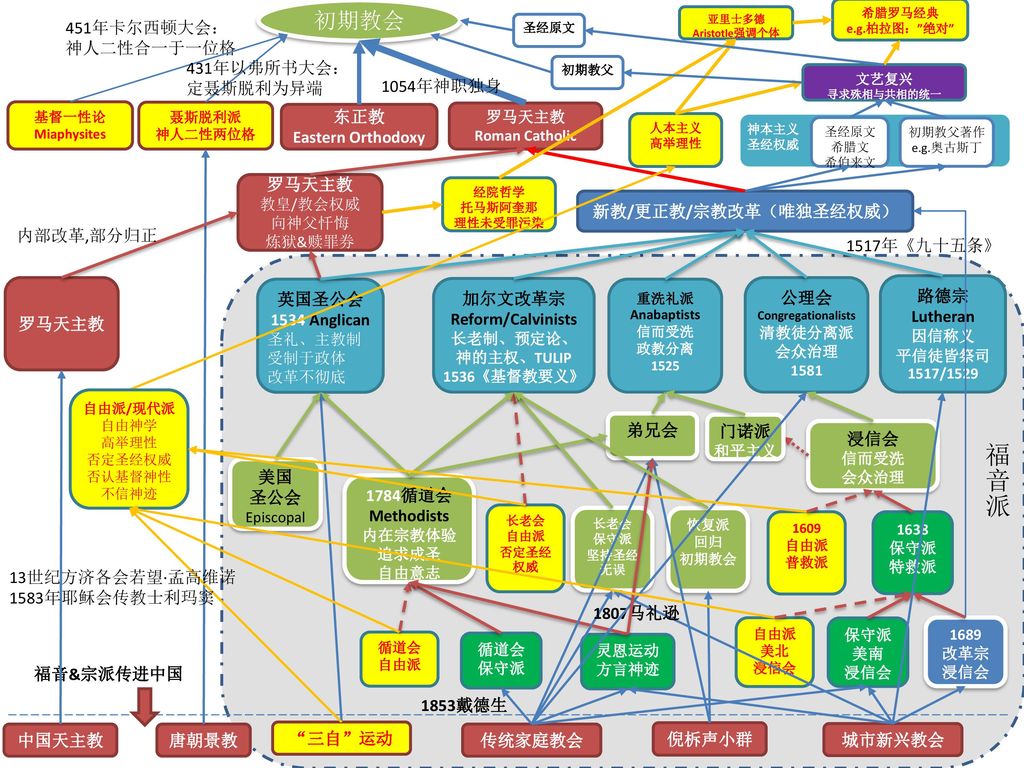 身分 家谱 鼻祖/导师 宗派.